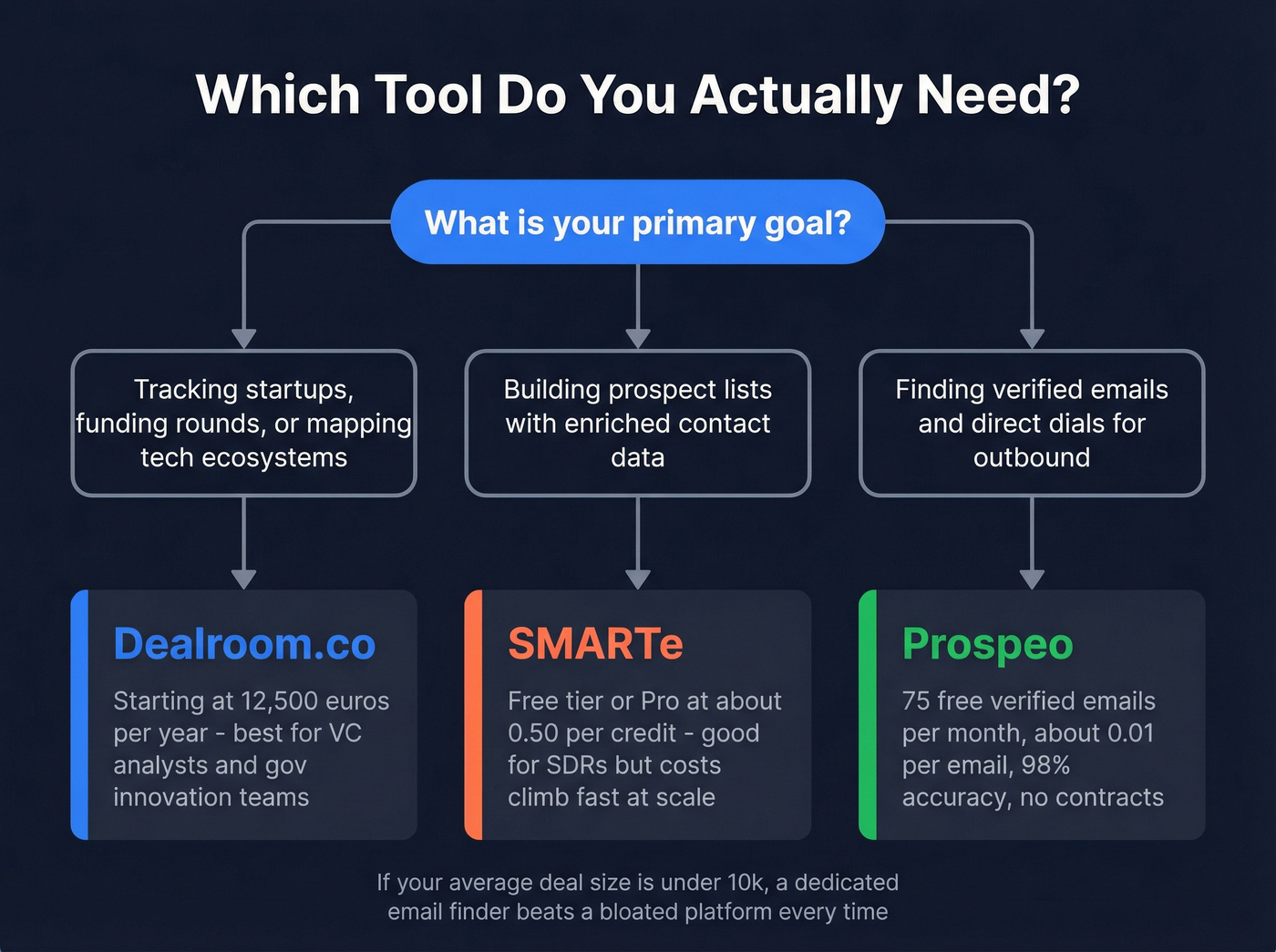 Decision flowchart for choosing Dealroom SMARTe or Prospeo