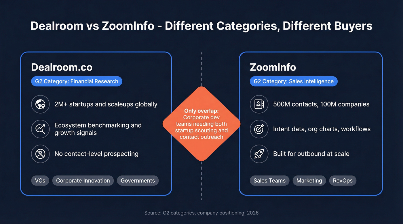Dealroom vs ZoomInfo category and audience map