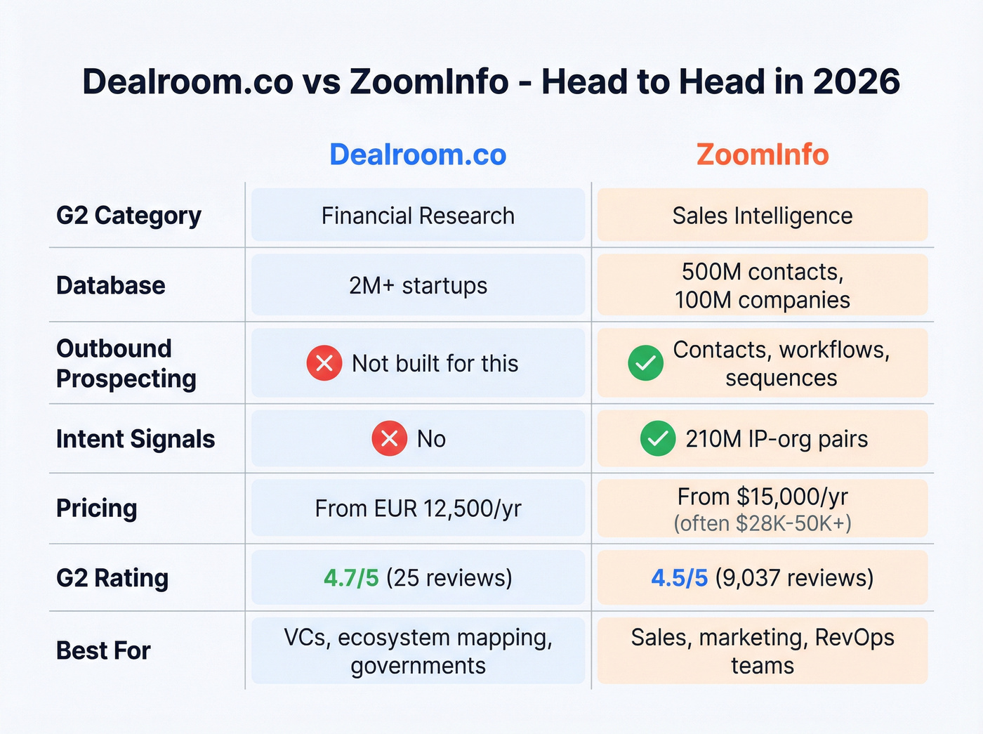 Dealroom vs ZoomInfo head-to-head feature comparison