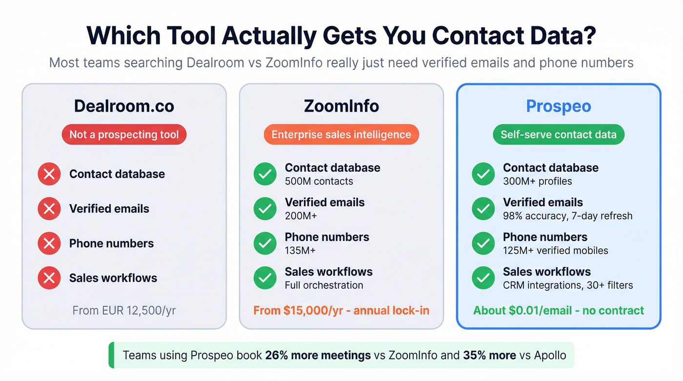 Three-way comparison of Dealroom ZoomInfo and Prospeo for contact data