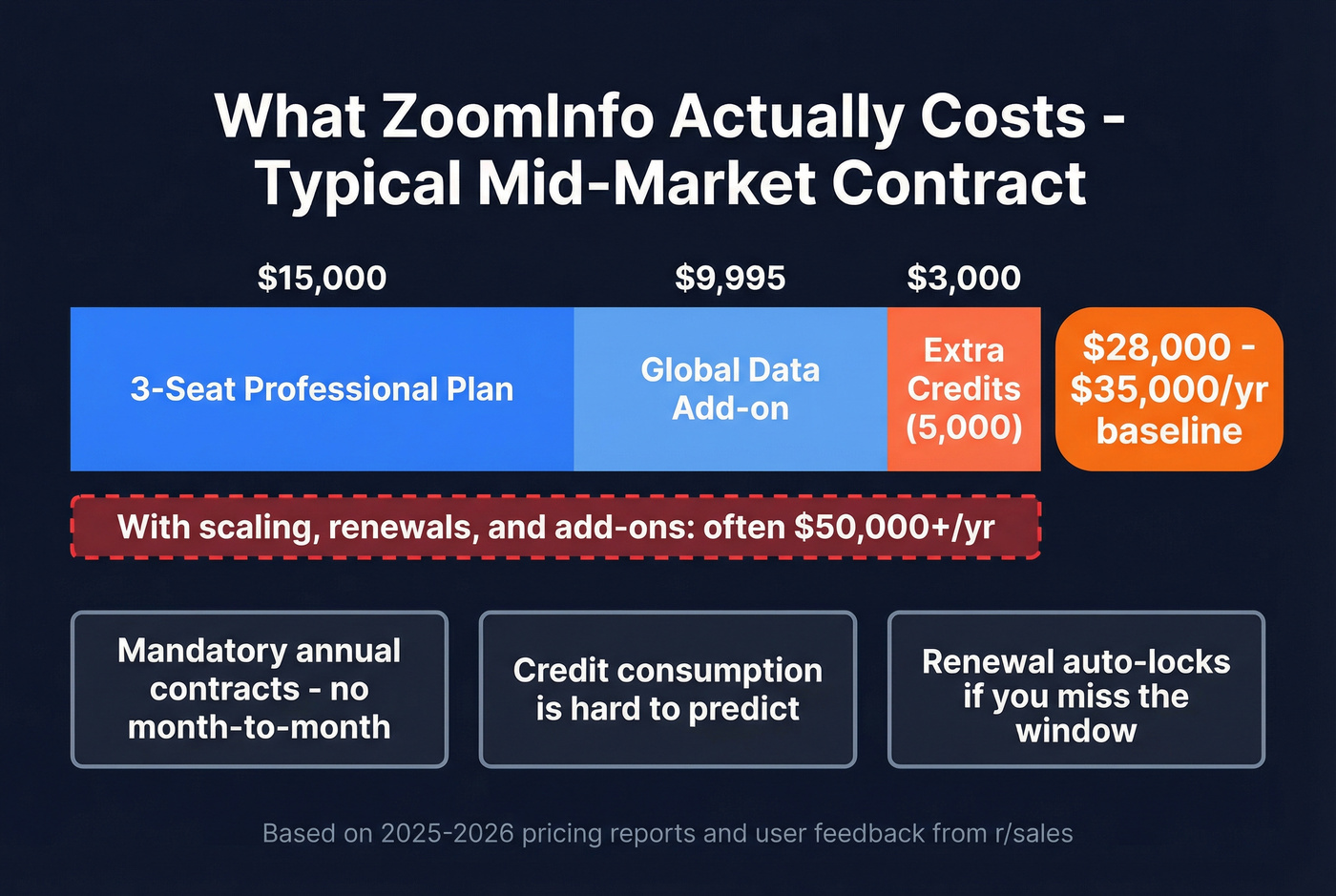 ZoomInfo typical mid-market cost breakdown chart