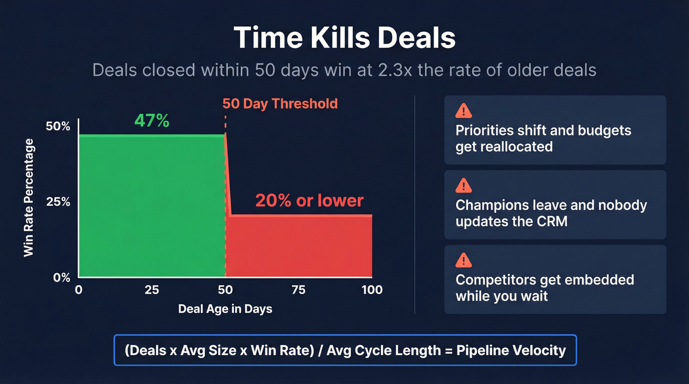 Deal age impact on win rates with 50-day threshold