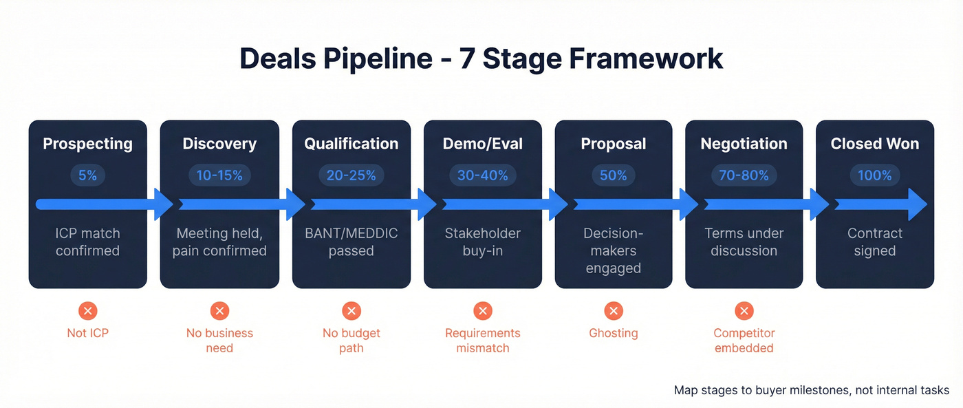 7-stage deals pipeline flow with entry and exit criteria