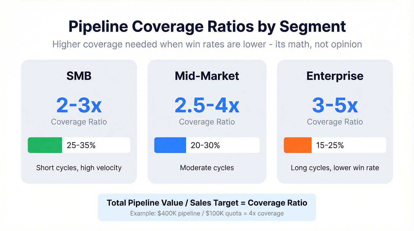 Pipeline coverage ratio benchmarks by segment with win rates