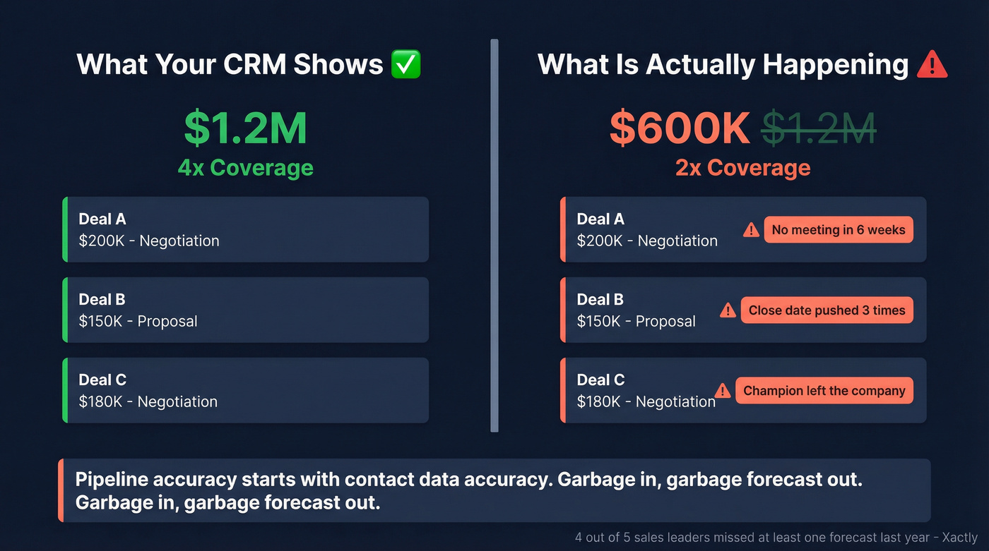 Pipeline reality check showing inflated vs actual value