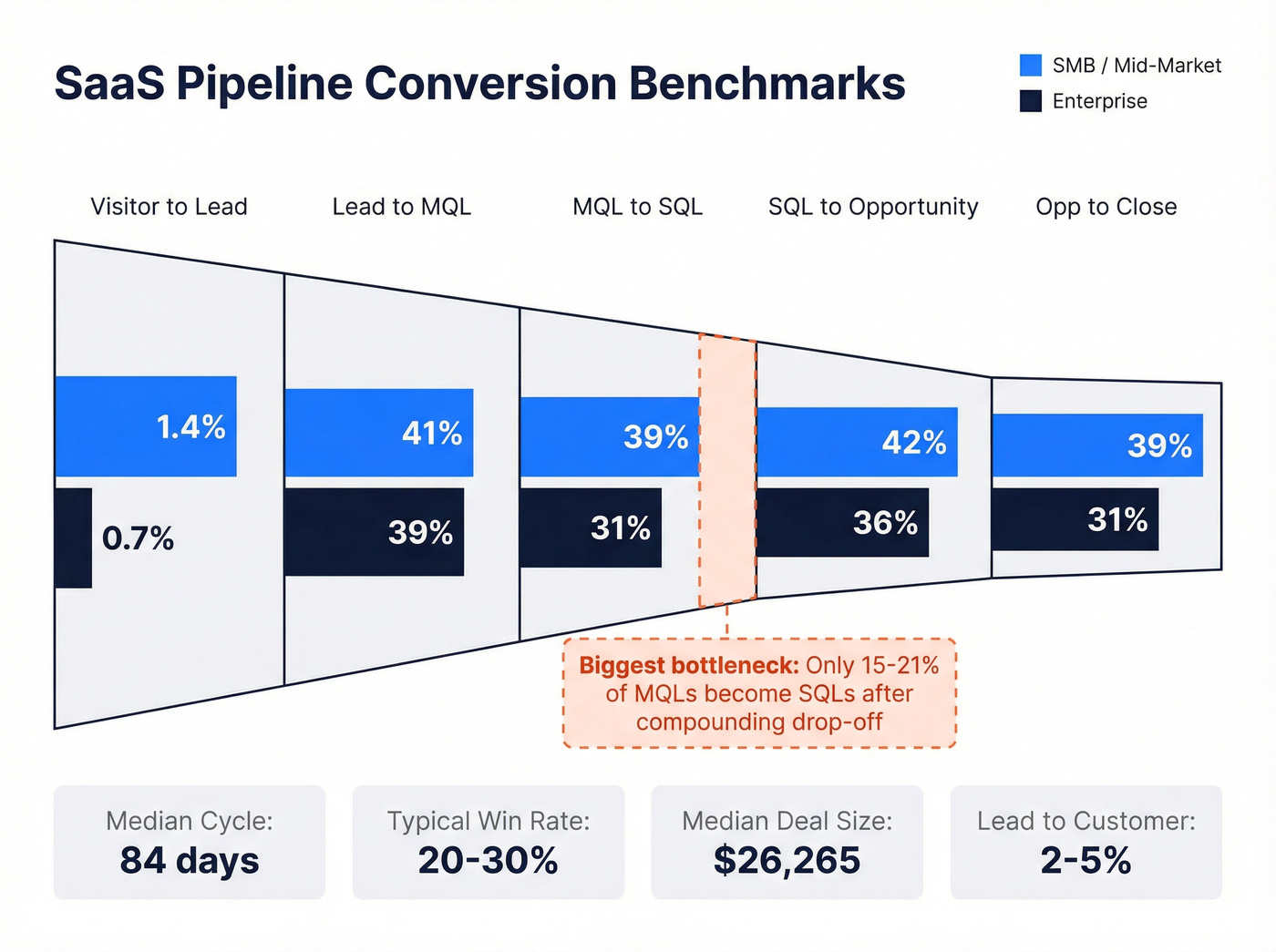 SaaS funnel conversion benchmarks SMB vs Enterprise