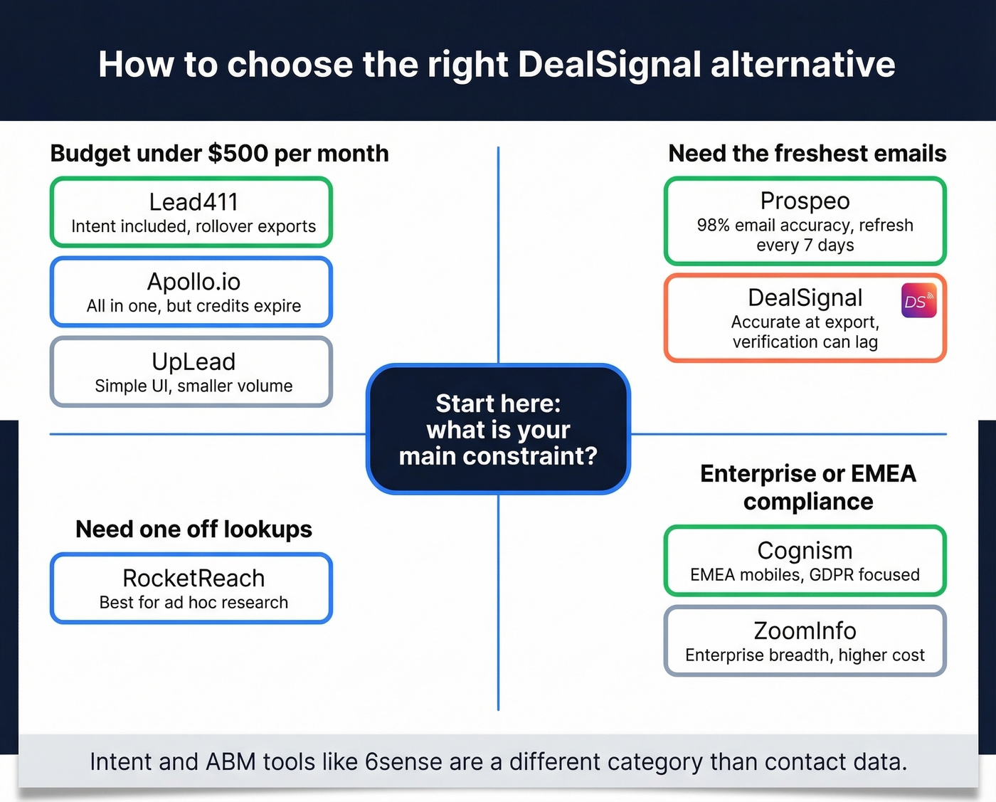 Decision map matching tool to team size, budget, and region