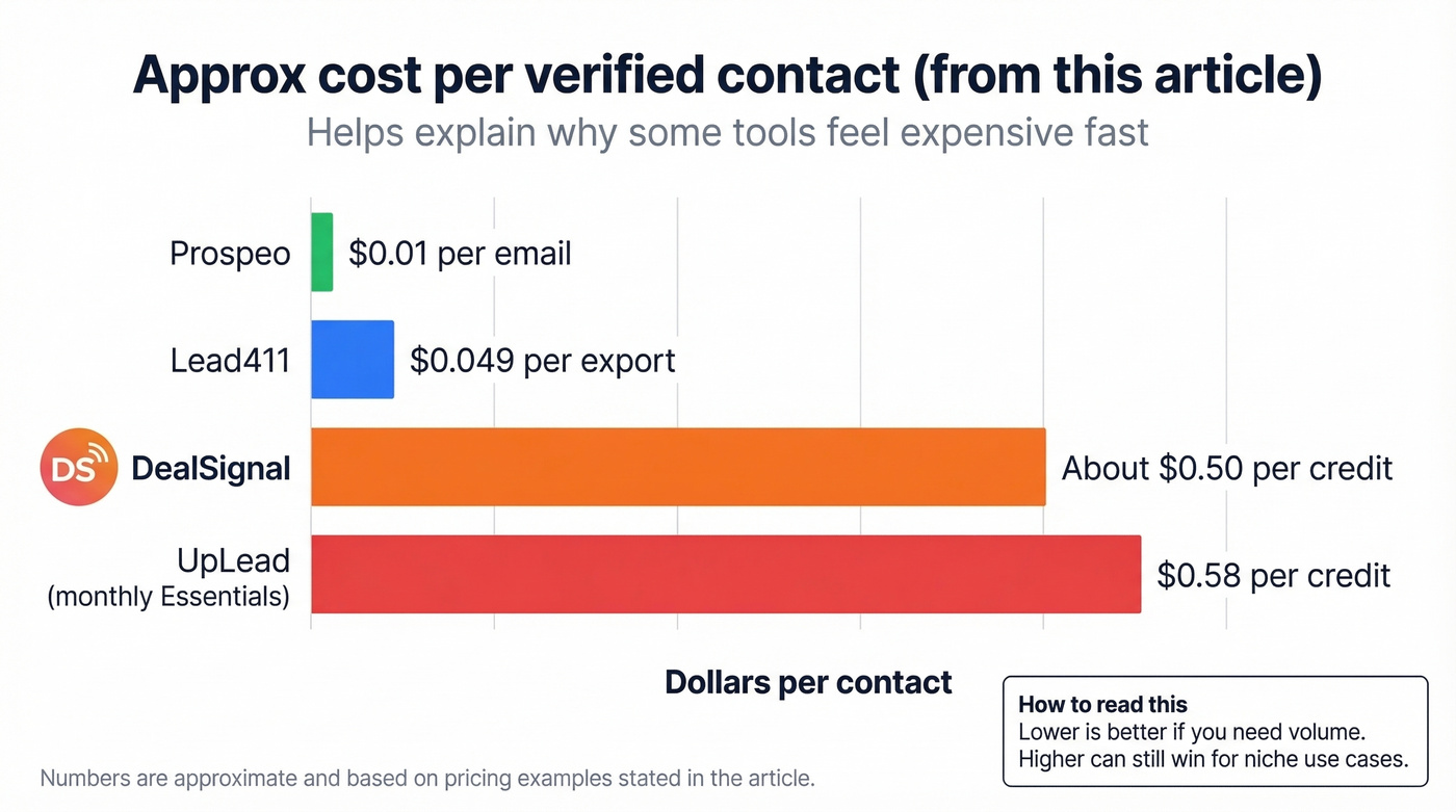 Bar chart comparing approximate cost per lead across tools