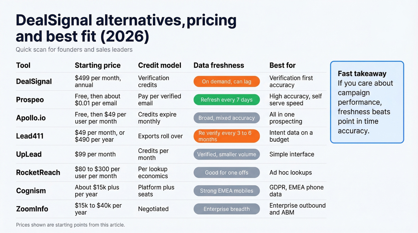 Shareable pricing and best-fit comparison of DealSignal alternatives