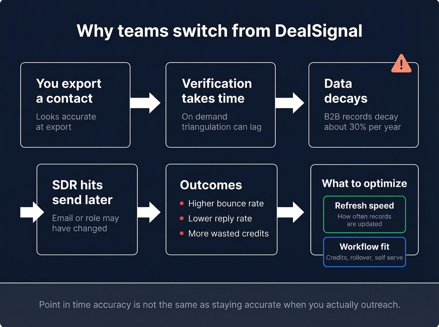 Flow chart showing why verification lag causes stale data and lower replies