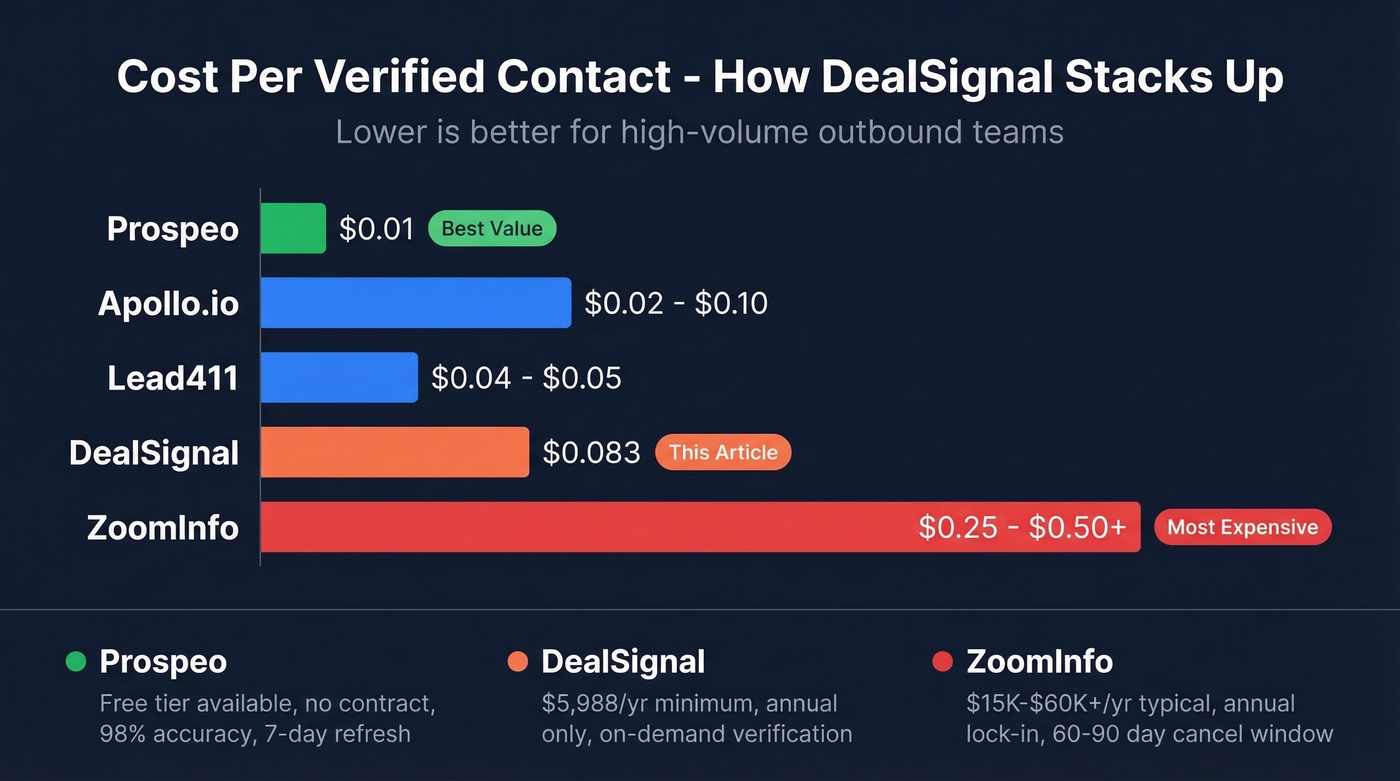 Cost per contact comparison across five B2B data tools