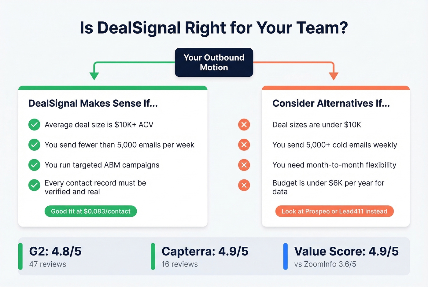DealSignal decision framework for different team types