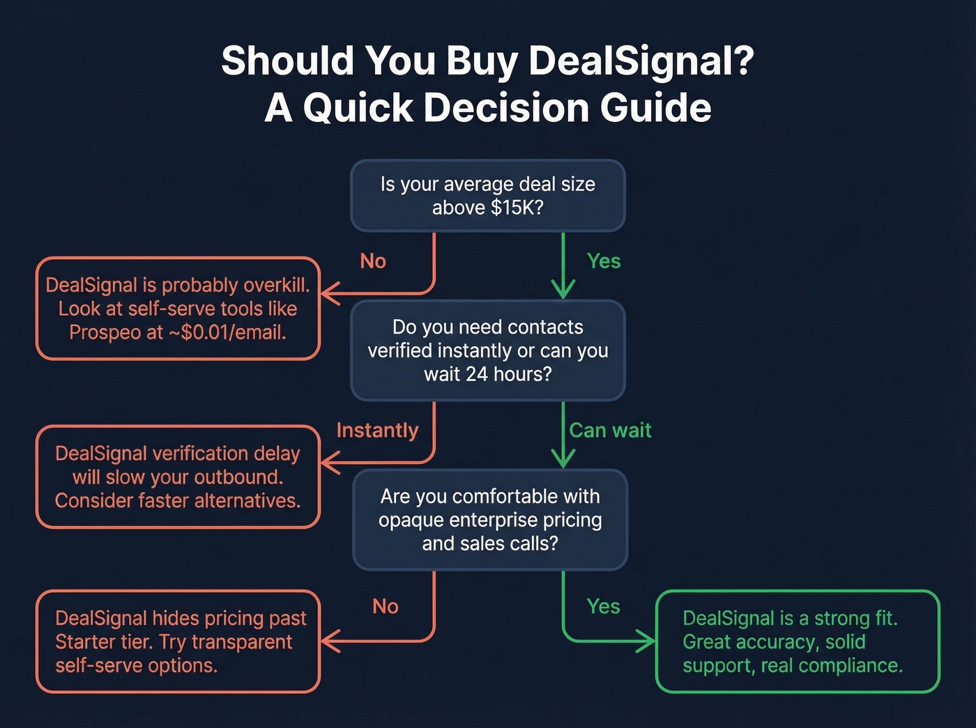 DealSignal fit assessment decision flowchart for buyers
