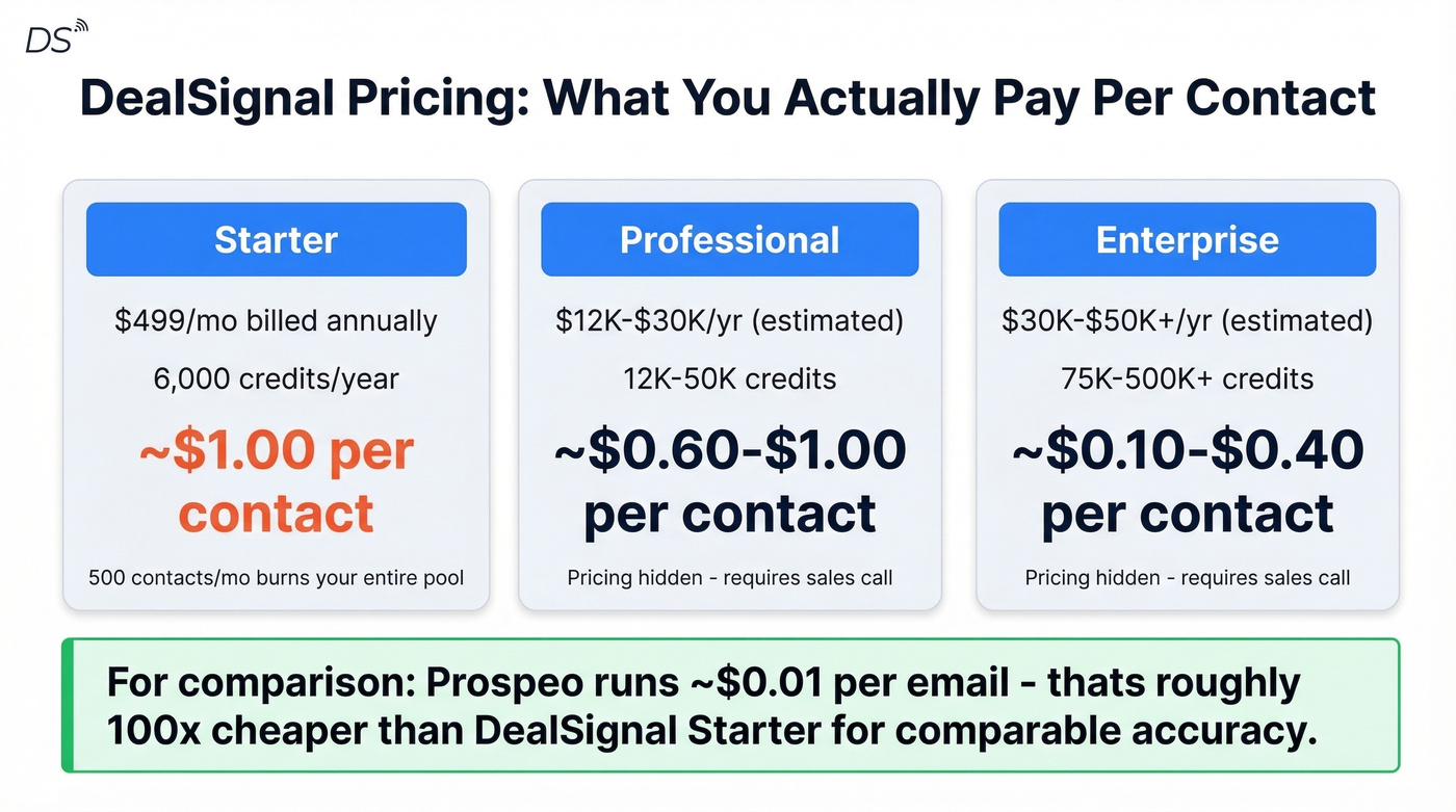 DealSignal pricing tiers with cost per contact breakdown