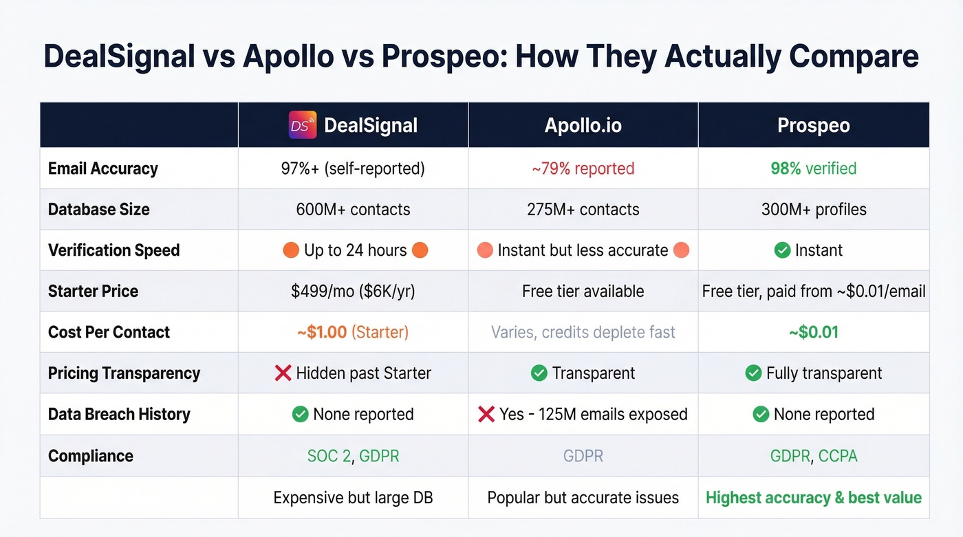 DealSignal vs Apollo vs Prospeo three-way comparison table