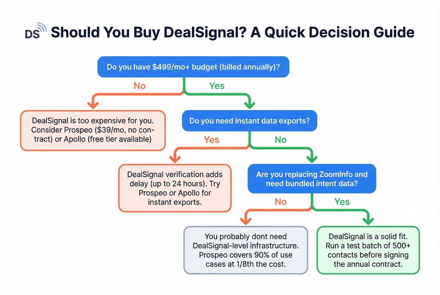 Decision flowchart for choosing DealSignal or alternatives