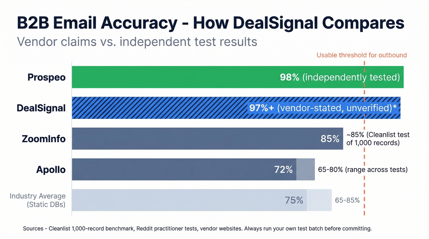 Email accuracy comparison across B2B data providers