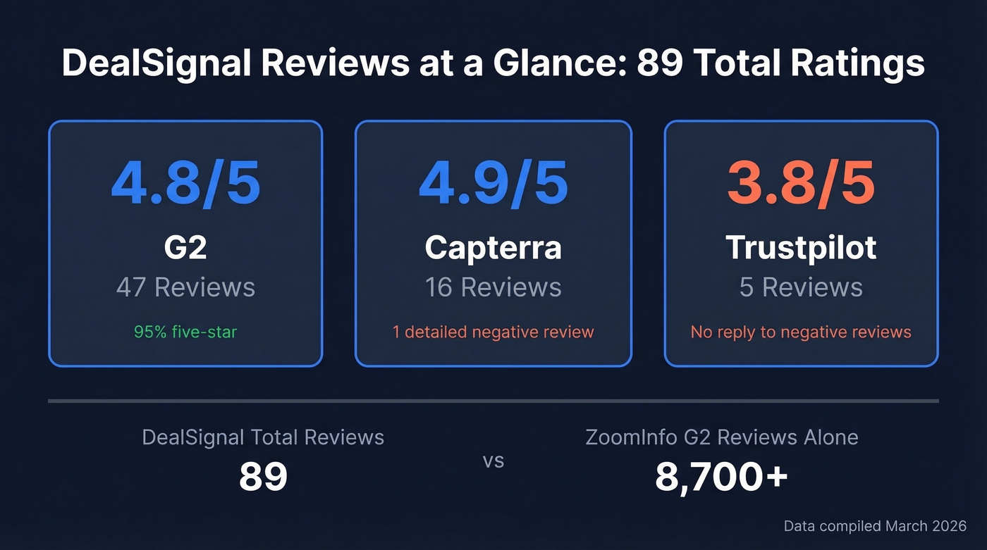 DealSignal review summary stats across platforms