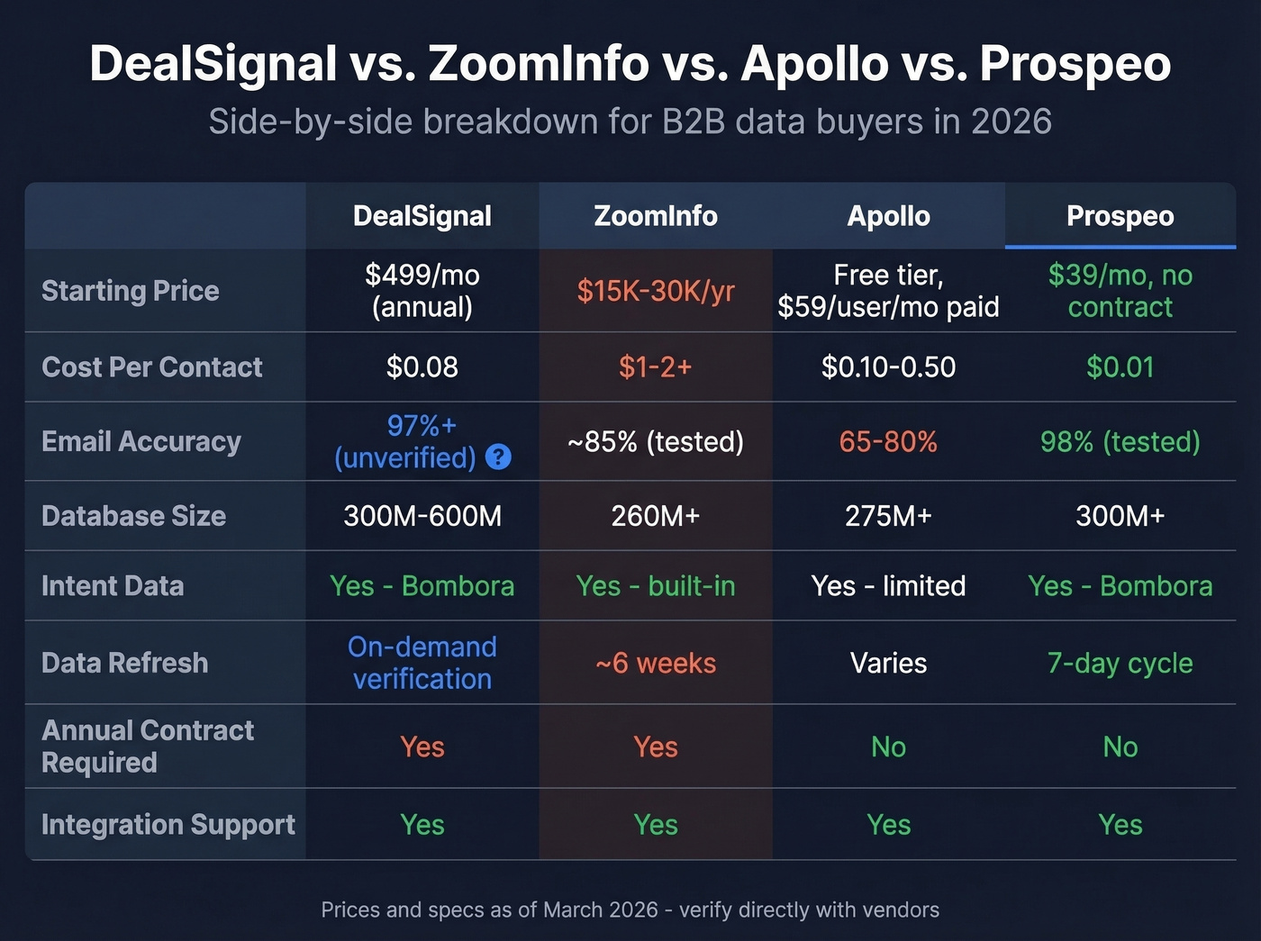 DealSignal vs competitors feature and pricing comparison