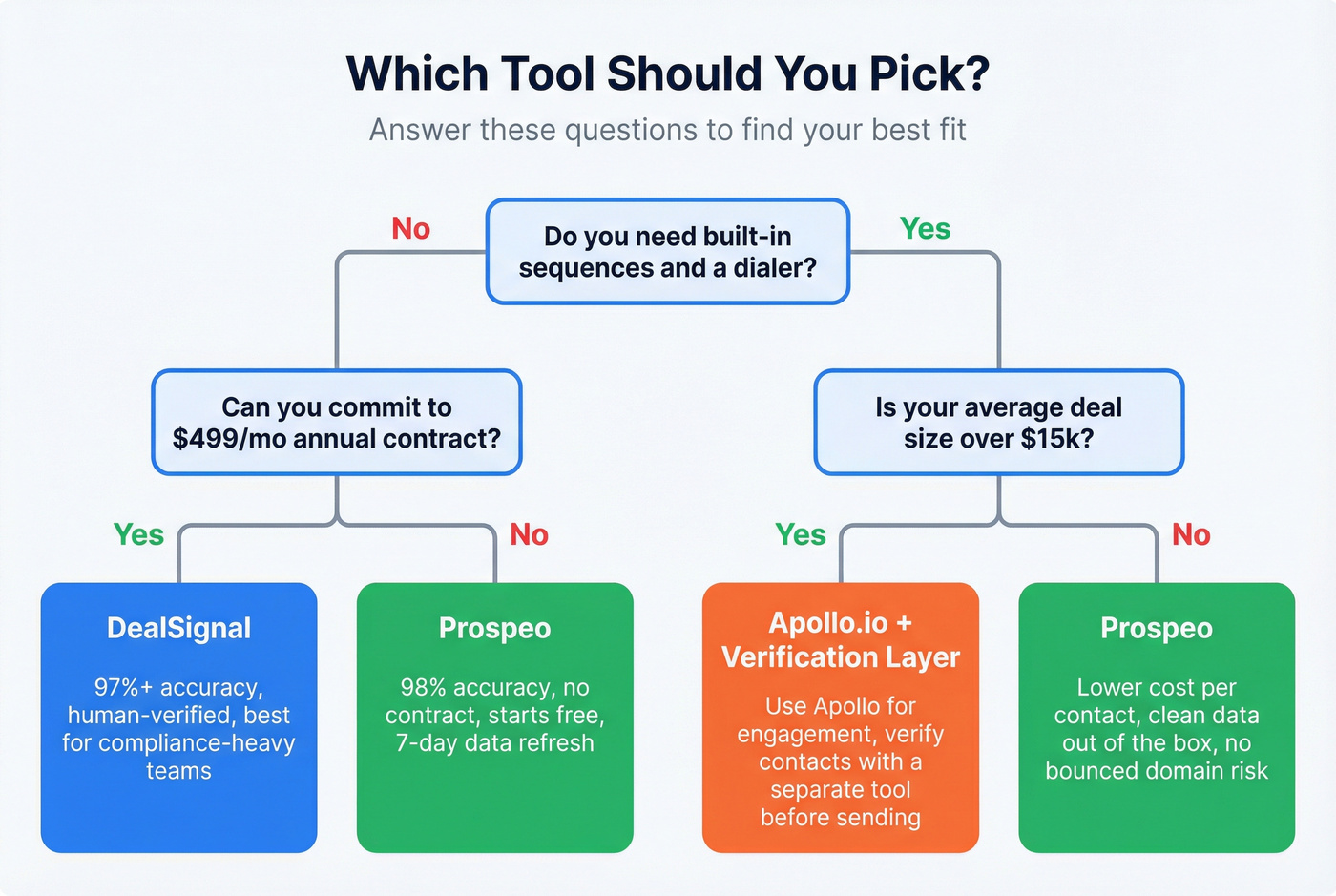 Decision tree for choosing DealSignal or Apollo.io