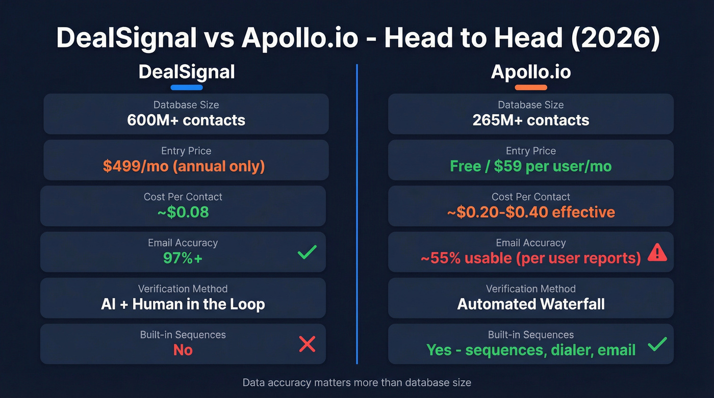 DealSignal vs Apollo.io feature comparison diagram