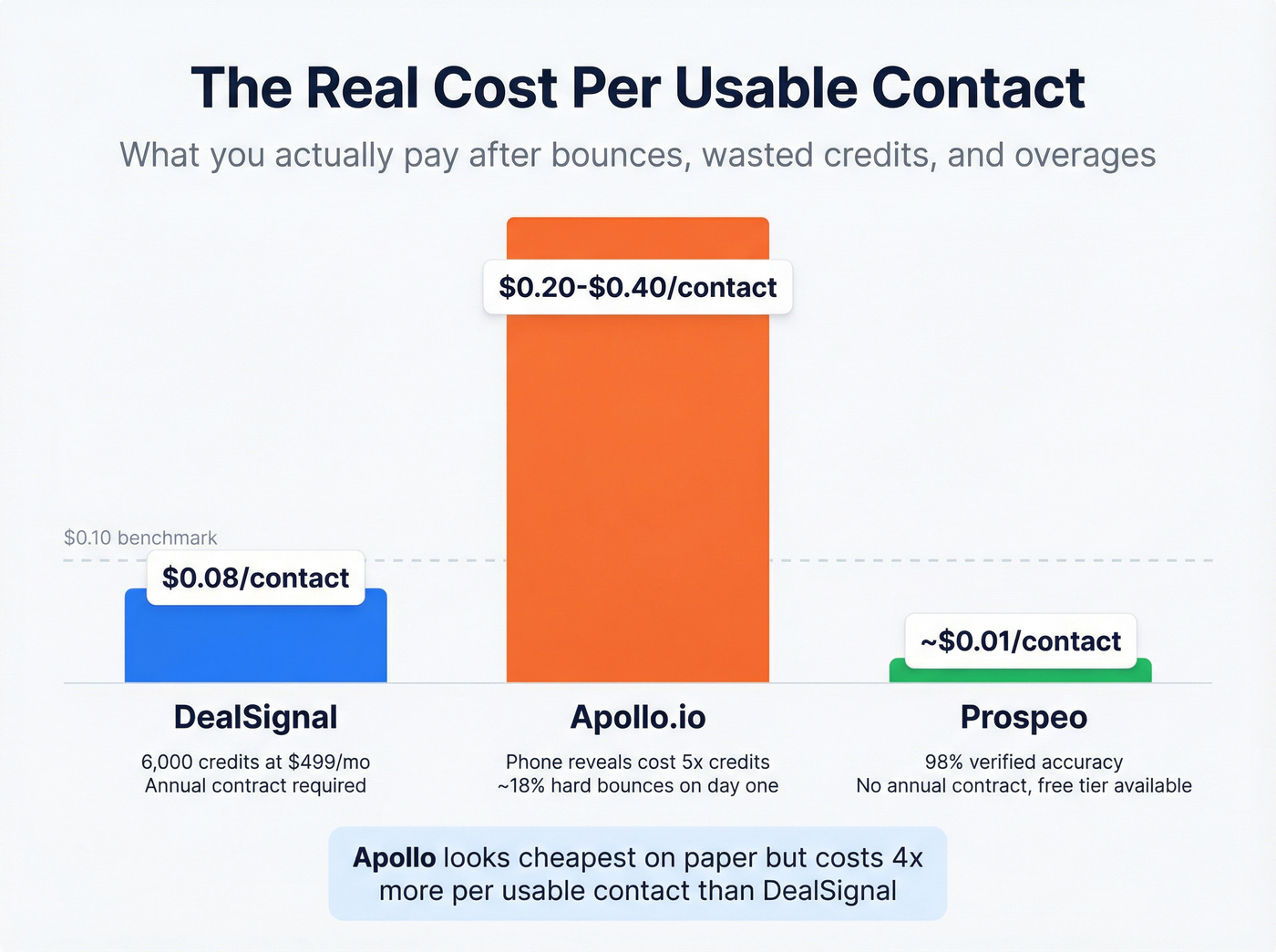 Real cost per usable contact comparison chart