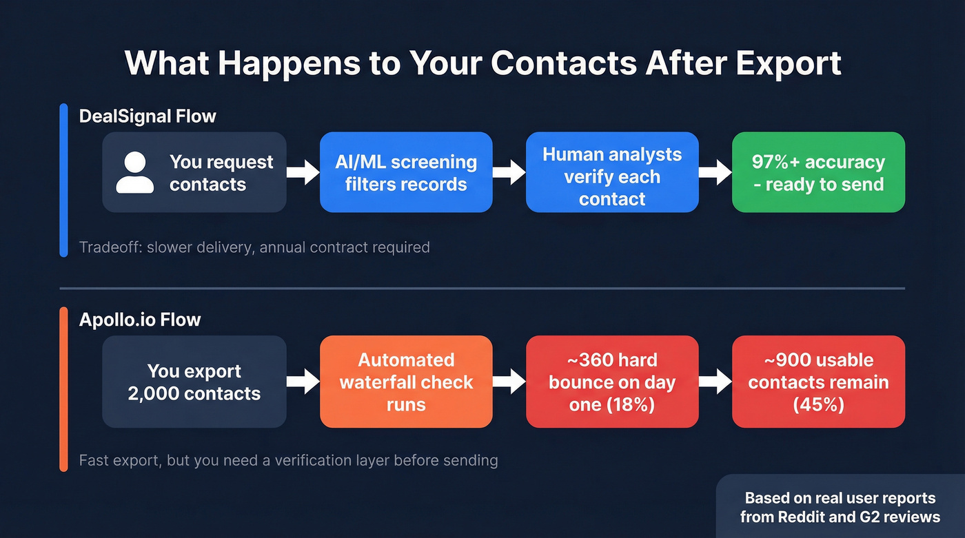 Email verification process comparison flow chart