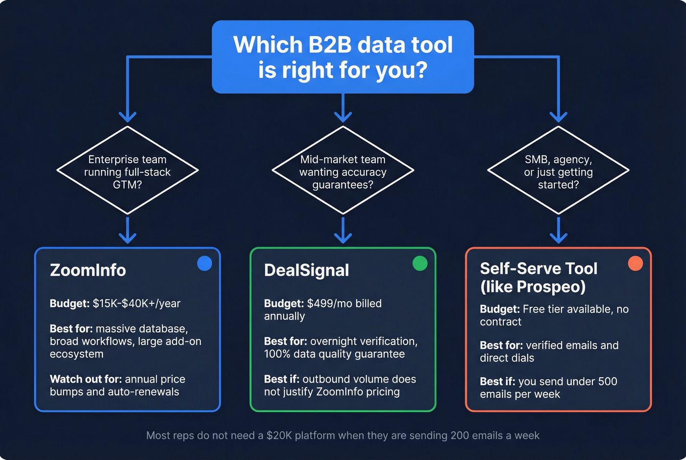 Decision flowchart showing which tool fits each team type