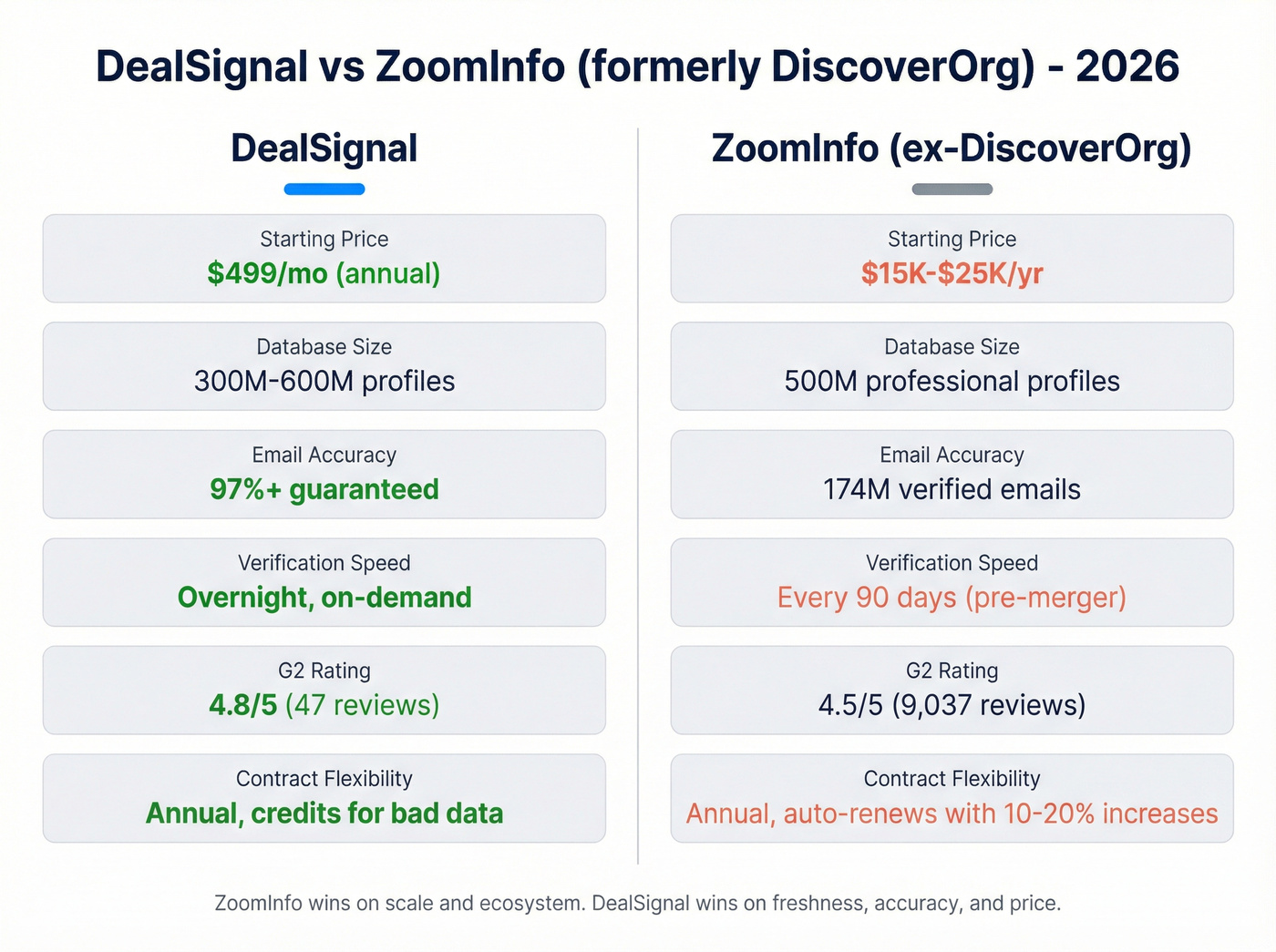 Head-to-head comparison of DealSignal vs ZoomInfo formerly DiscoverOrg