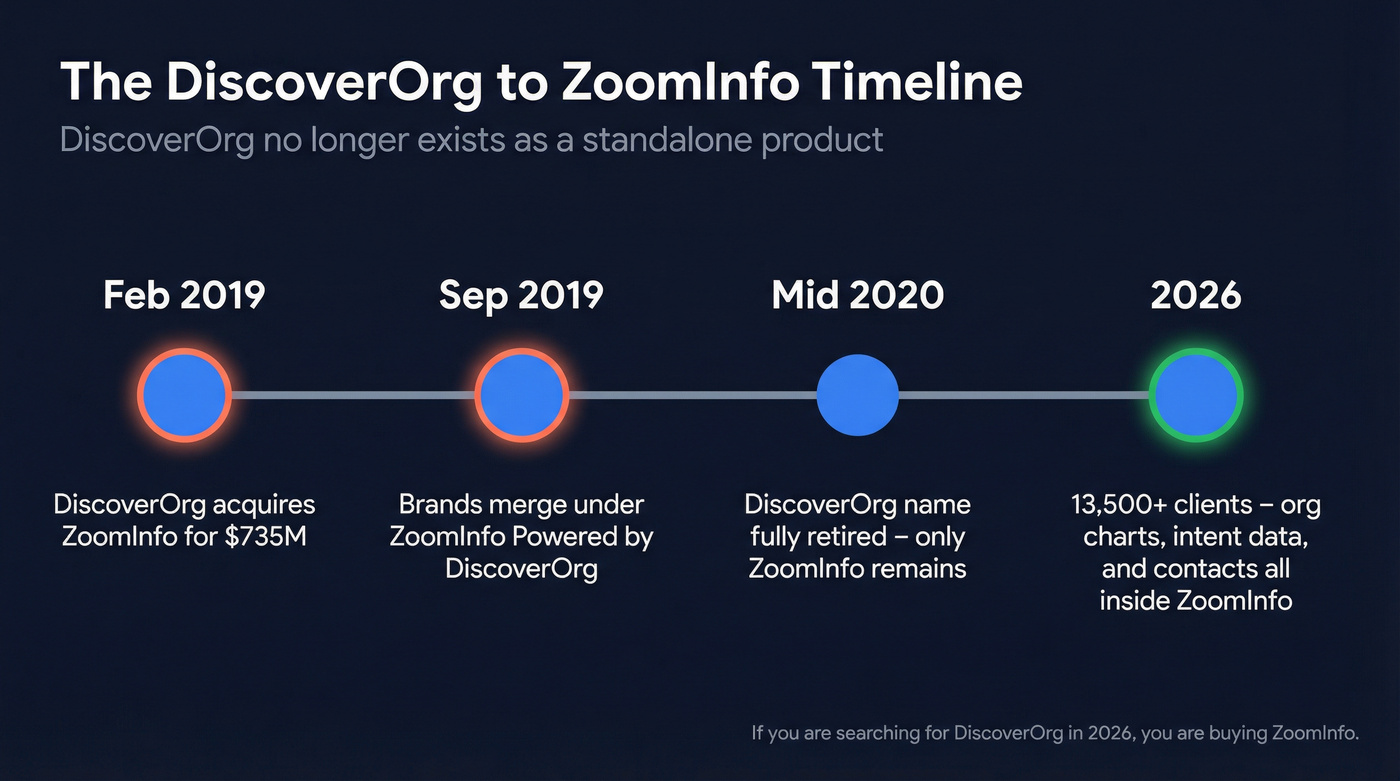Timeline showing DiscoverOrg's acquisition and rebrand into ZoomInfo