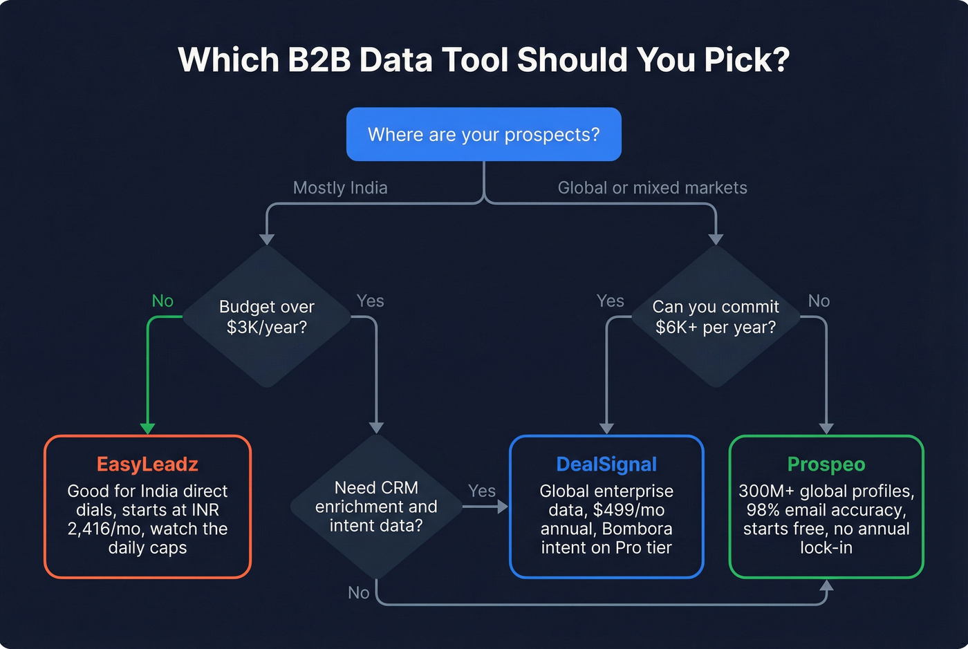 Decision flowchart for choosing DealSignal, EasyLeadz, or Prospeo