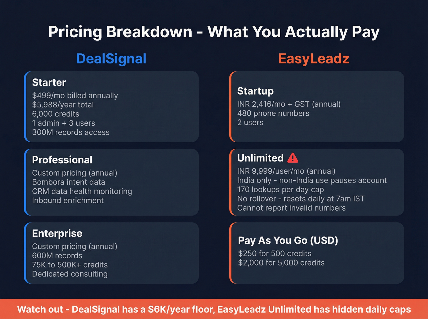 DealSignal vs EasyLeadz pricing tiers visual breakdown