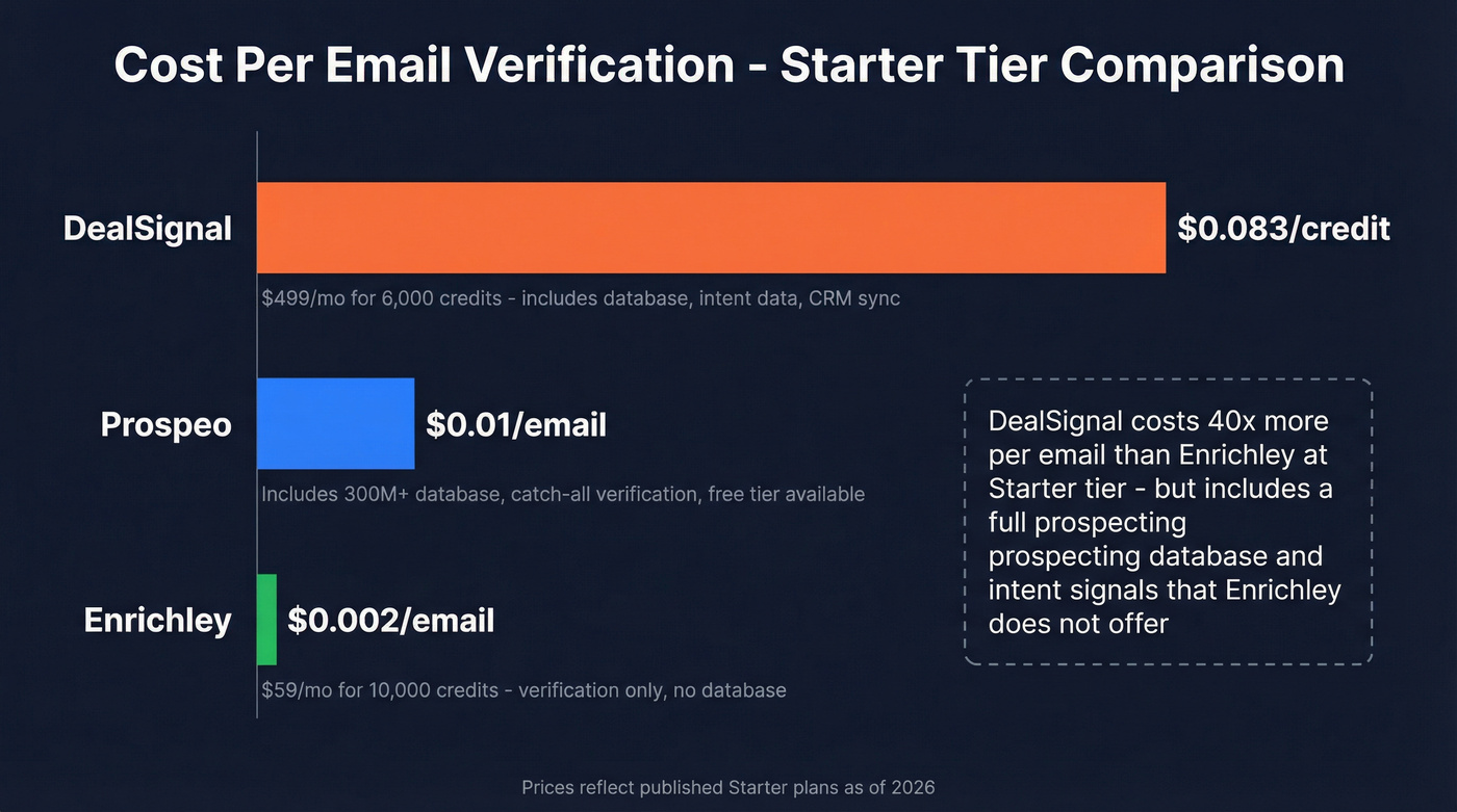 Cost per email comparison across DealSignal Enrichley and Prospeo