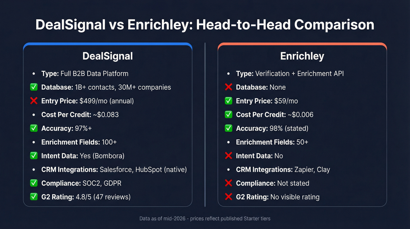 DealSignal vs Enrichley feature comparison diagram