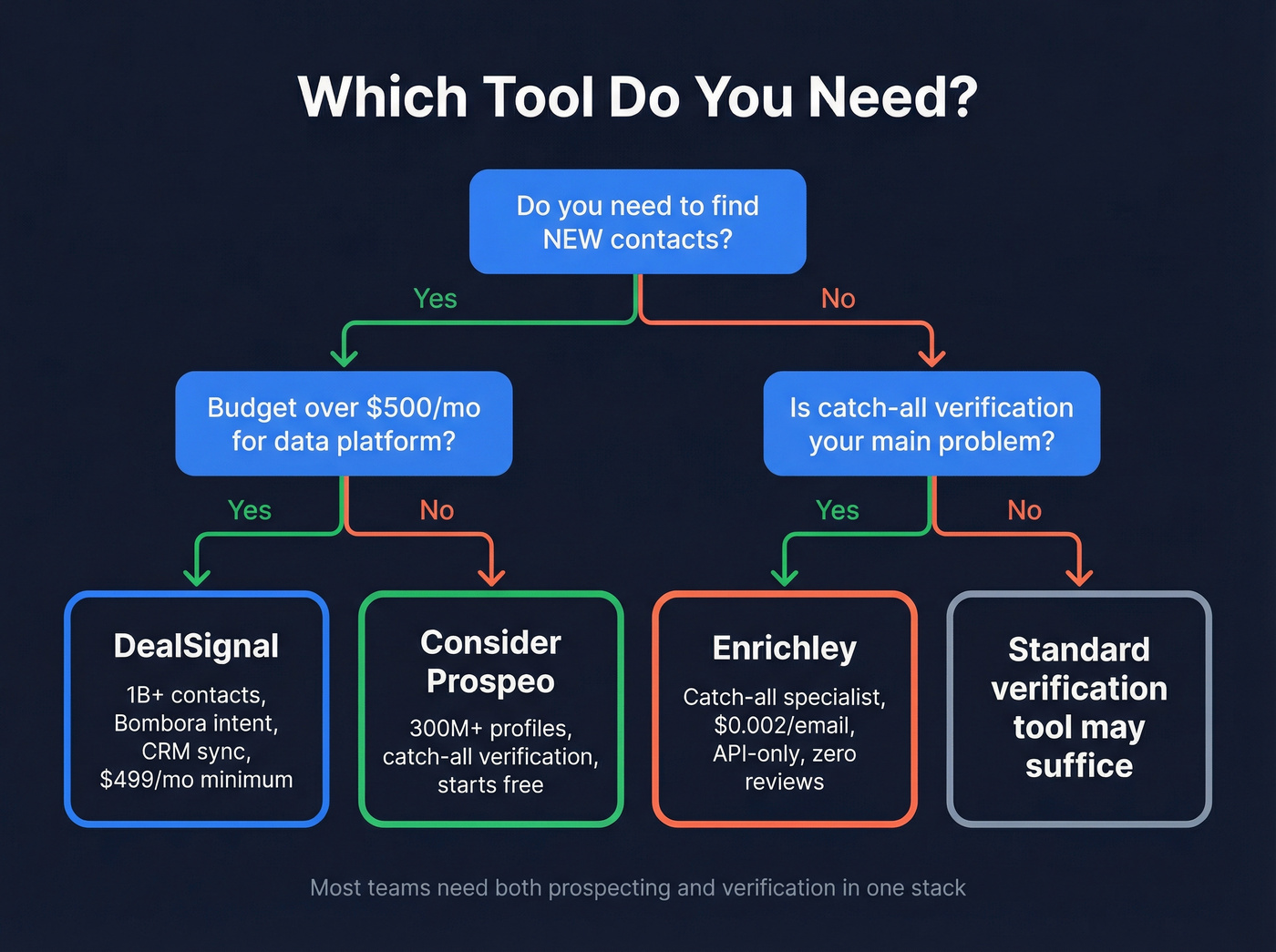 Decision tree for choosing DealSignal or Enrichley