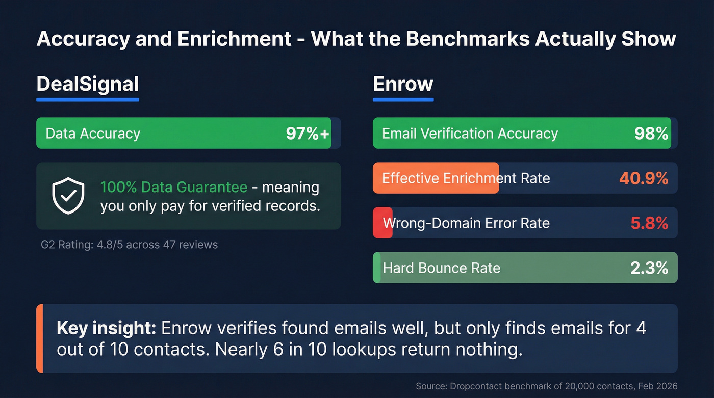 Benchmark accuracy and enrichment rate comparison chart
