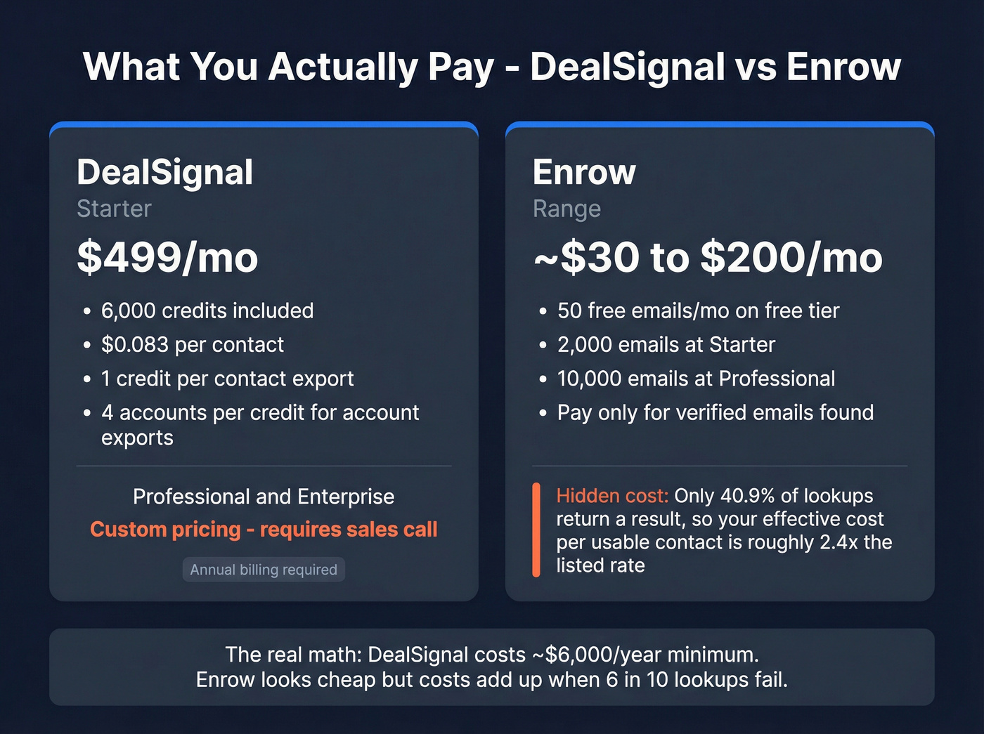DealSignal vs Enrow pricing and cost per contact breakdown