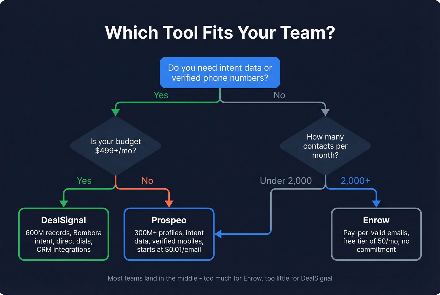 Decision flowchart for choosing DealSignal, Enrow, or Prospeo