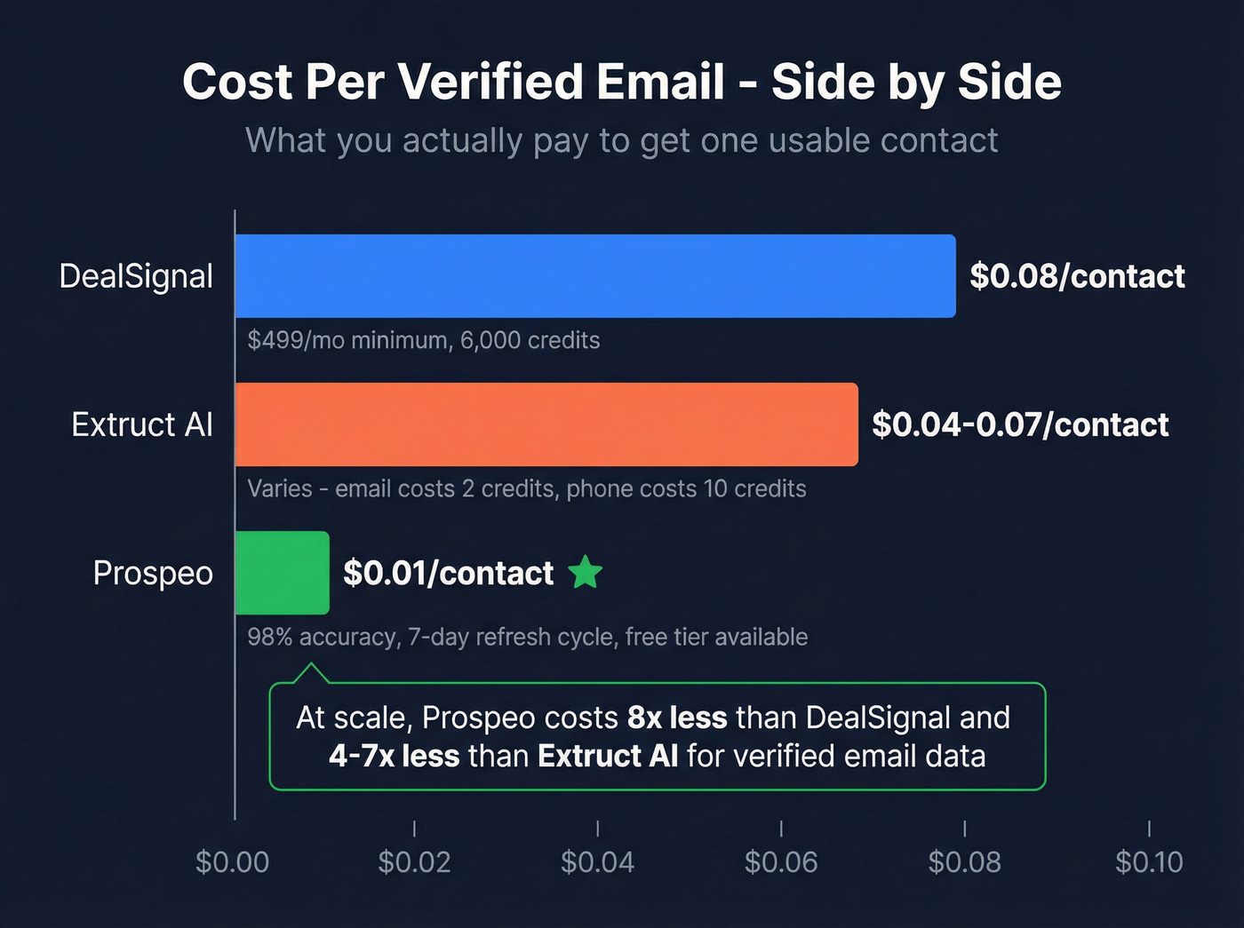 Cost per contact comparison across all three tools