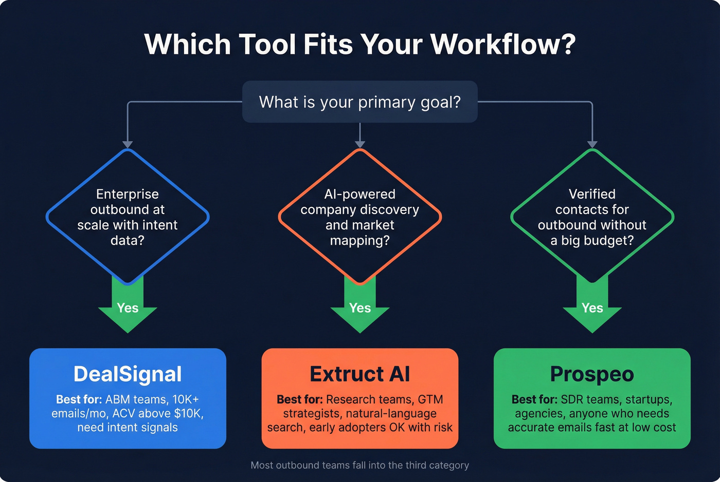 Decision tree for choosing DealSignal, Extruct AI, or Prospeo