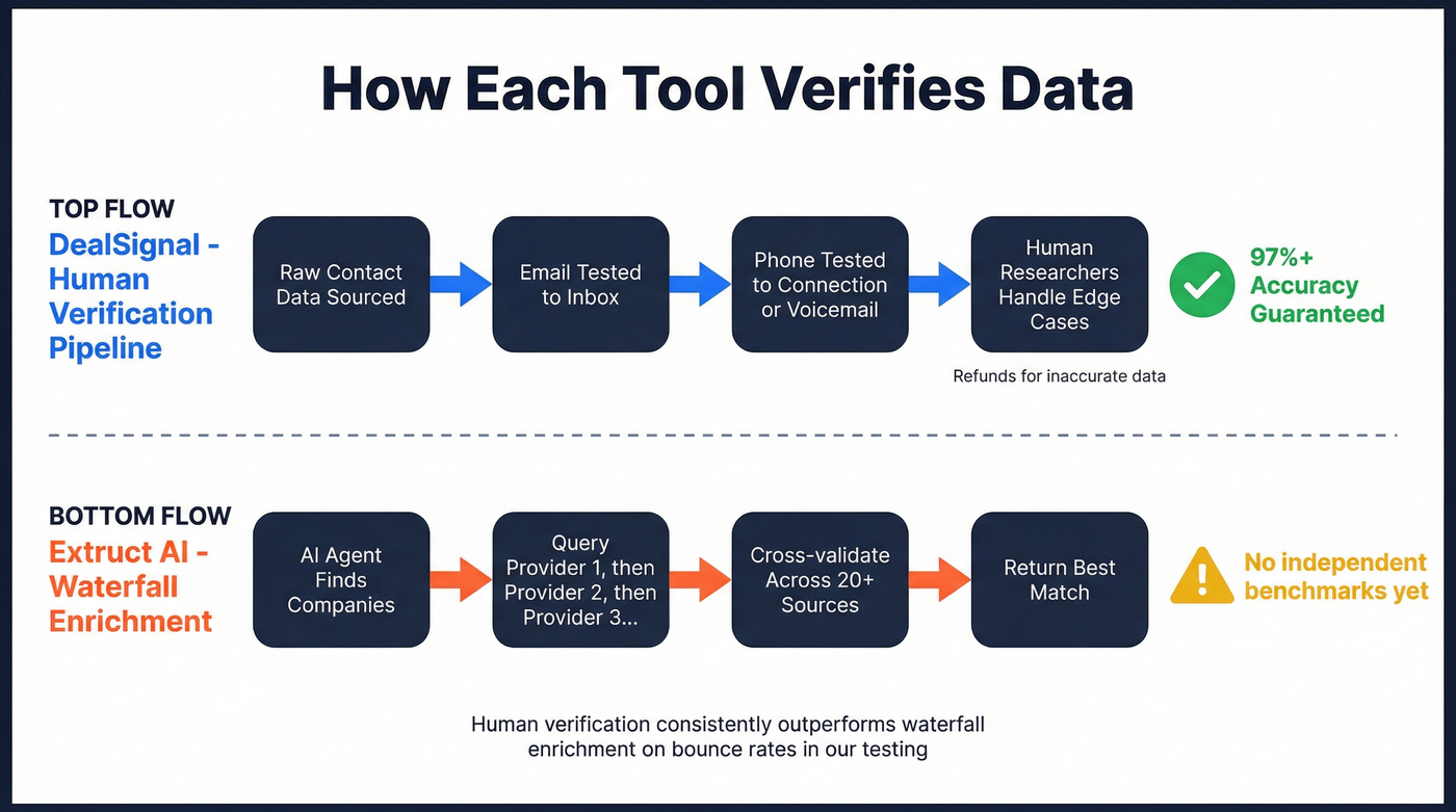 DealSignal vs Extruct AI verification methodology comparison