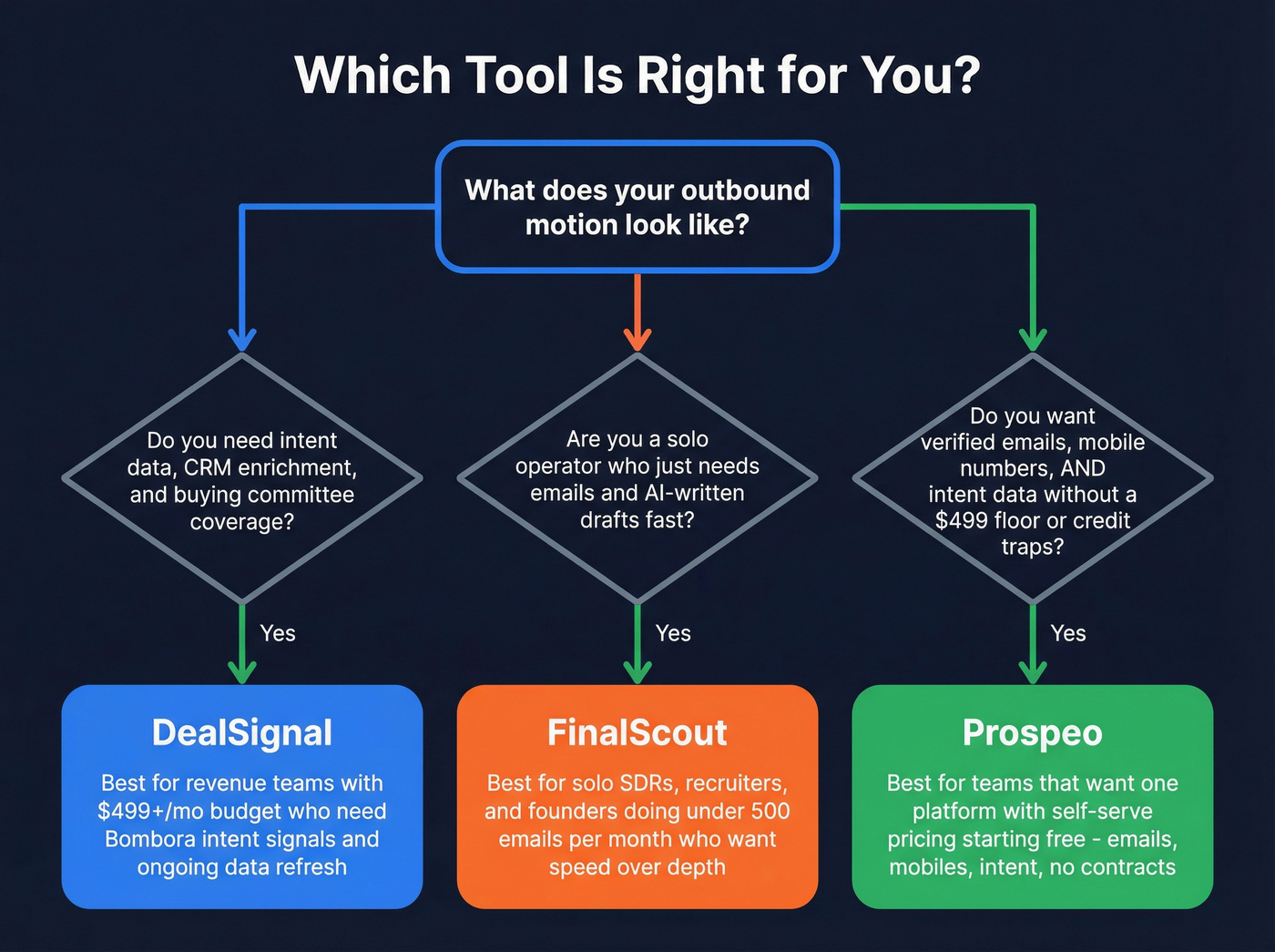 Decision flowchart for choosing DealSignal FinalScout or Prospeo