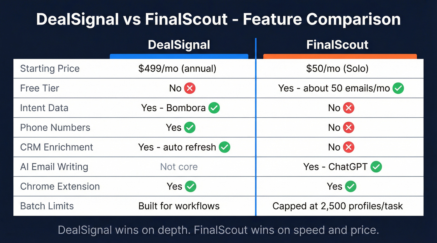 DealSignal vs FinalScout feature comparison diagram