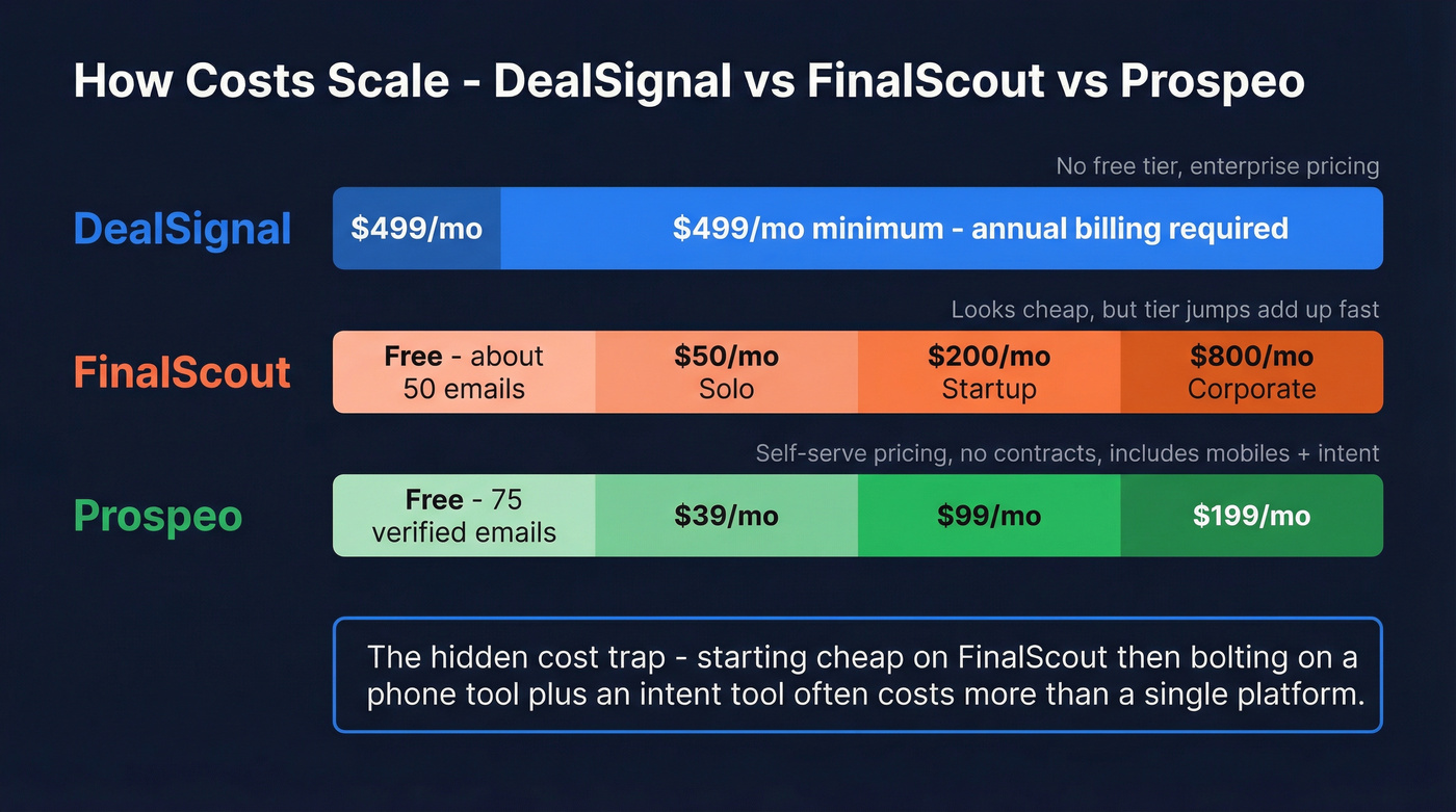 Pricing scaling comparison across DealSignal FinalScout and Prospeo
