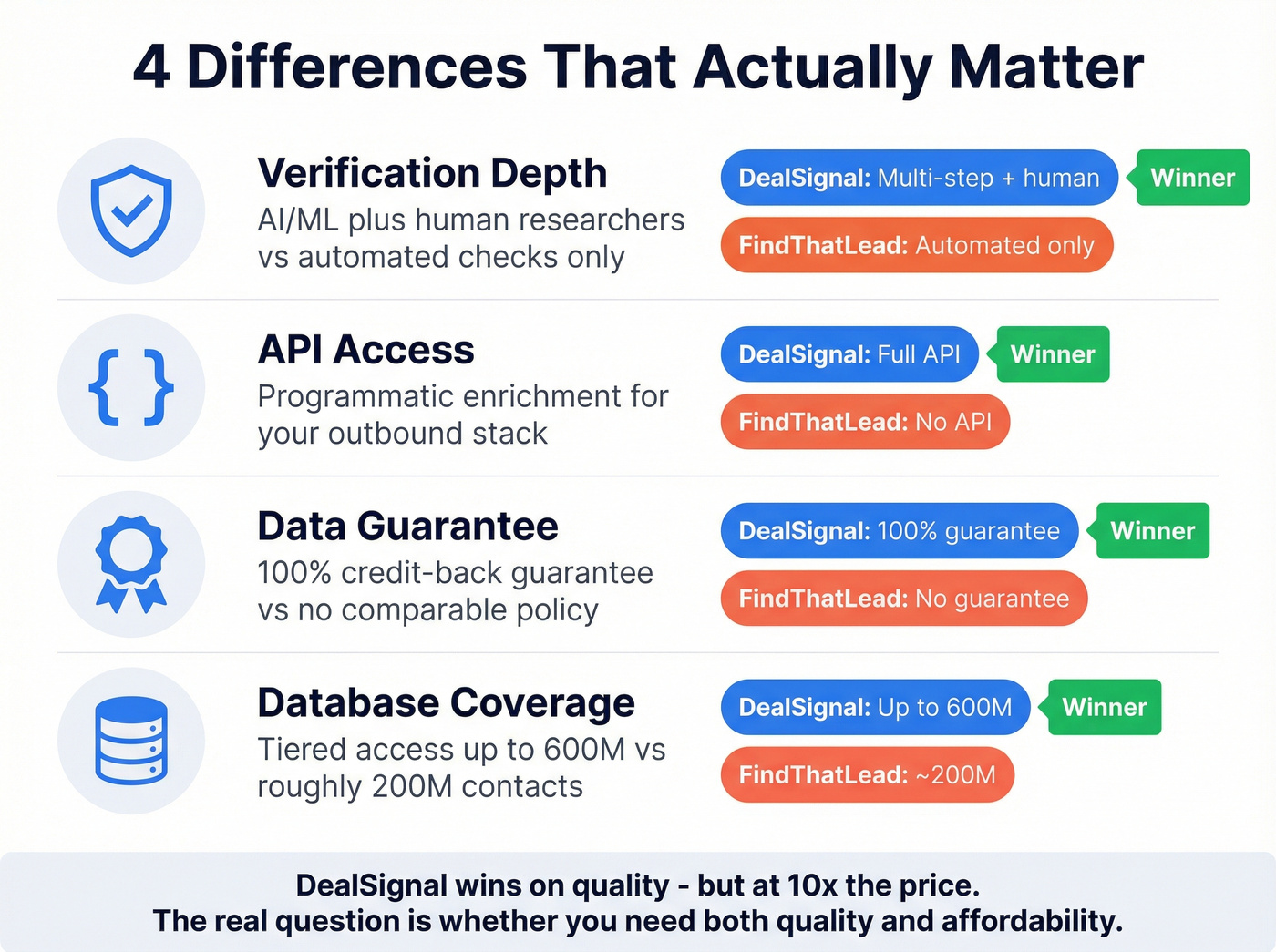 Key differences between DealSignal and FindThatLead visualized