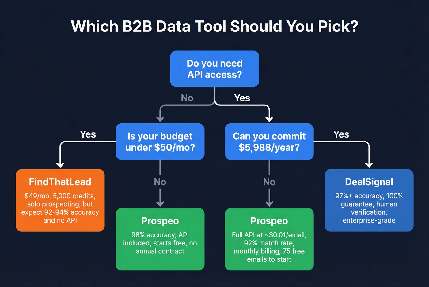 Decision flowchart for choosing DealSignal, FindThatLead, or Prospeo