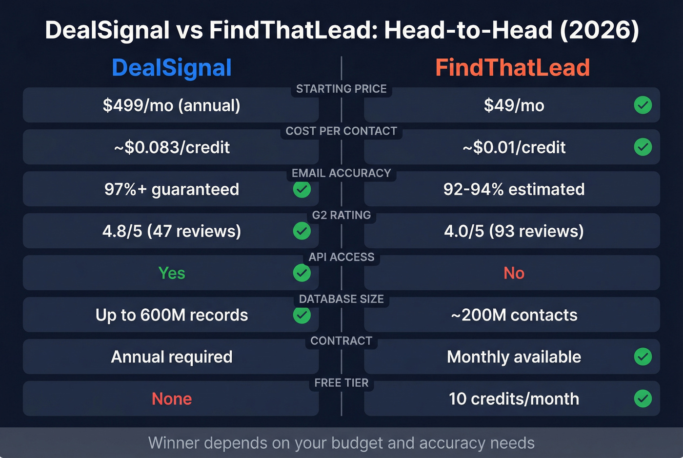 DealSignal vs FindThatLead head-to-head feature comparison