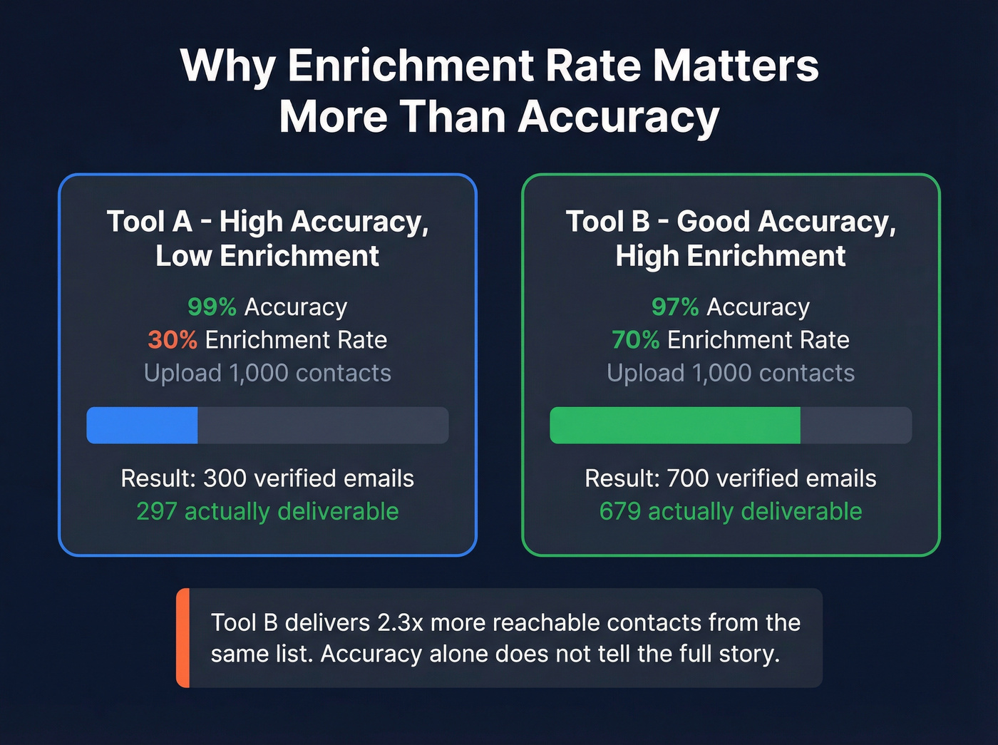 Accuracy vs enrichment rate visual showing the real tradeoff