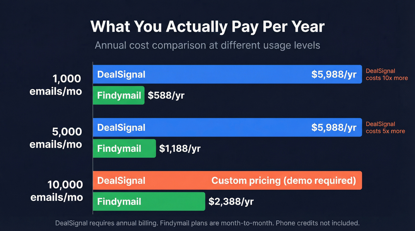 DealSignal vs Findymail annual cost comparison at scale