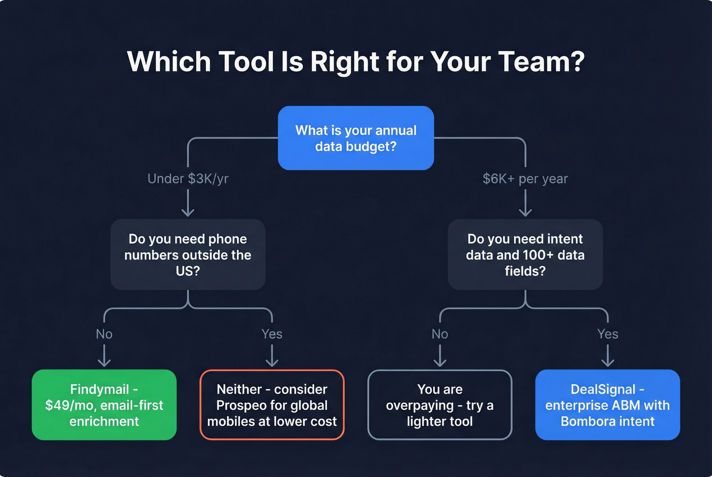 Decision flowchart for choosing DealSignal vs Findymail